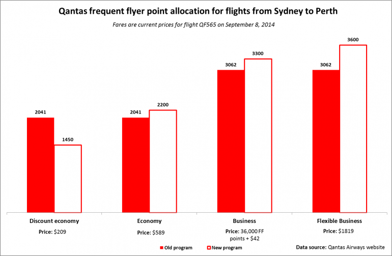Graph for Two graphs that explain why Qantas is changing its Frequent Flyer program